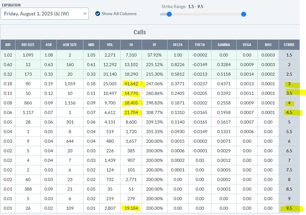 ACInvestorBlog's tweet image. $OPEN will be a stock to keep a close eye on the next few days and possibly weeks. It is gaining some great momentum and volume over the last few trading sessions. Volume and attention are truly the only things that matter for this type of stocks. Nothing should go straight up, a…