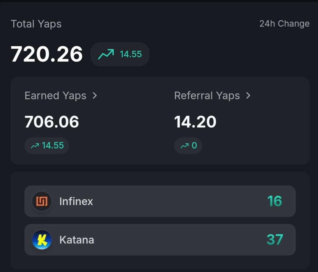 KierianV's tweet image. Gm yappers, first 2 things I check on the morning portfolio &amp;amp; InfoFi stats.

Waking up with +14.55 yaps today isn&apos;t too bad. 

How? (the alpha are replies on CT)