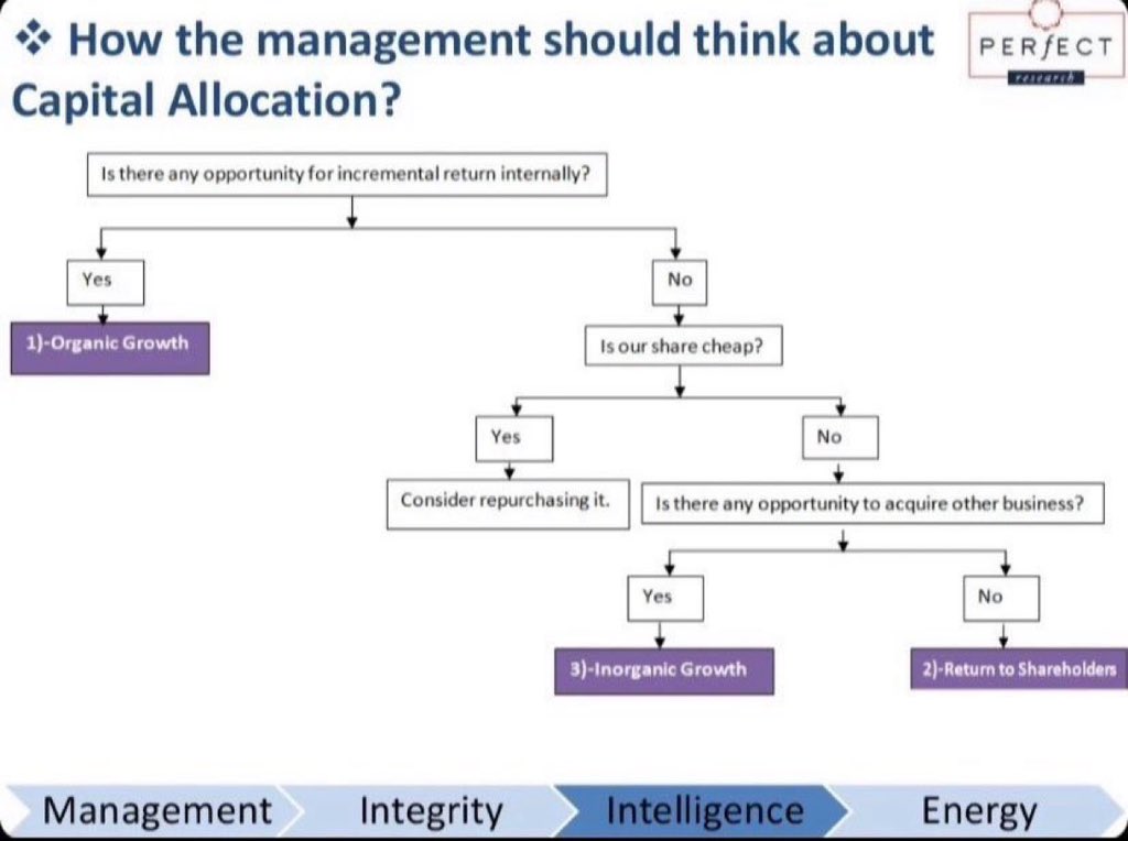 F_Compounders's tweet image. How management should think about Capital Allocation
Source: @ashishkila