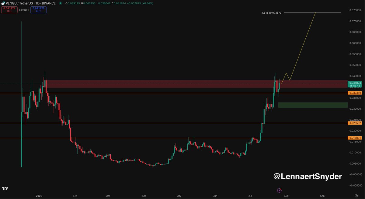 LennaertSnyder's tweet image. $PENGU keeps showing insane strength. 🔥
It held most bullish $0,037 support as markets retraced.
Now already trading at its local rangehigh.
The @pudgypenguins needed to grab some fish at $0.037 before continuing to fly higher.
Chart screams new ATH. 🚀