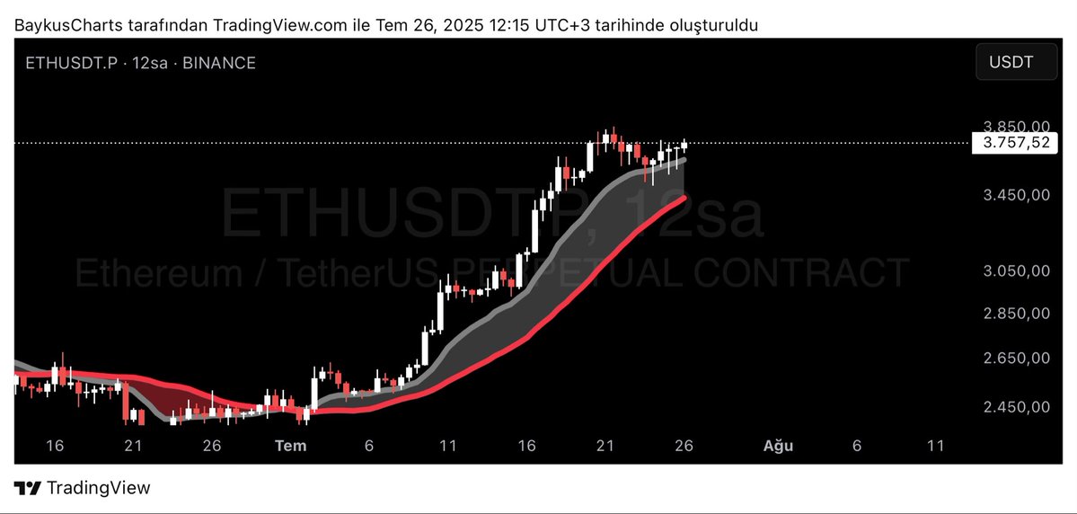 BaykusCharts's tweet image. 2400den 3800e giden yolda #ETH halâ çok güçlü.
3600 üzerinde tutundukça 5000 dolara kitlenmiş görünüyor.
3600 altında kalırsa 3200 ilk desteğimiz.
$BTC $ETH