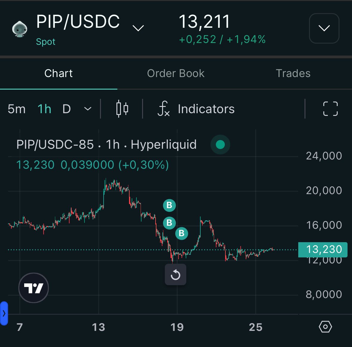 MavenHL's tweet image. Gm, gPiP 💧🔆
You have no idea how upset I am. I only own three PiP & Friends NFTs.
While most people shifted their focus to $HYPE, PiP was left right under their noses.
The current floor price of the collection is 8.4 $HYPE - this might very well be the last chance to grab…