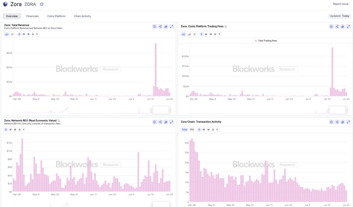 nonstopTheo's tweet image. $ZORA is on a such a mad run, defending &amp;gt;50cts

I understand the initial hype around @baseapp integration

Zora chain performance does not back up the continuous PA with traction tho: All underlying KPIs haven&apos;t sustained the initial uptick

Next step for price action?