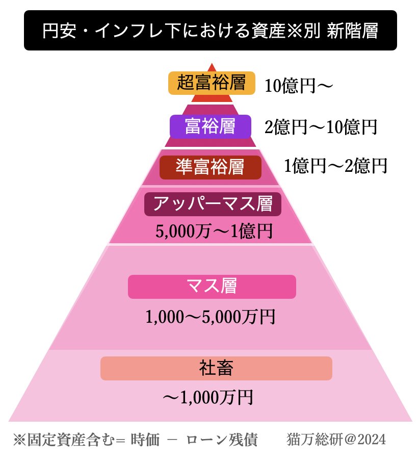 20_fire_ant's tweet image. 1億円でFIREが幻想になりつつあるの、こういう図を見るとよく分かる。資産形成は額より使い方と収入の複線化が鍵。数字だけ見てると置いてかれる時代ですね📉