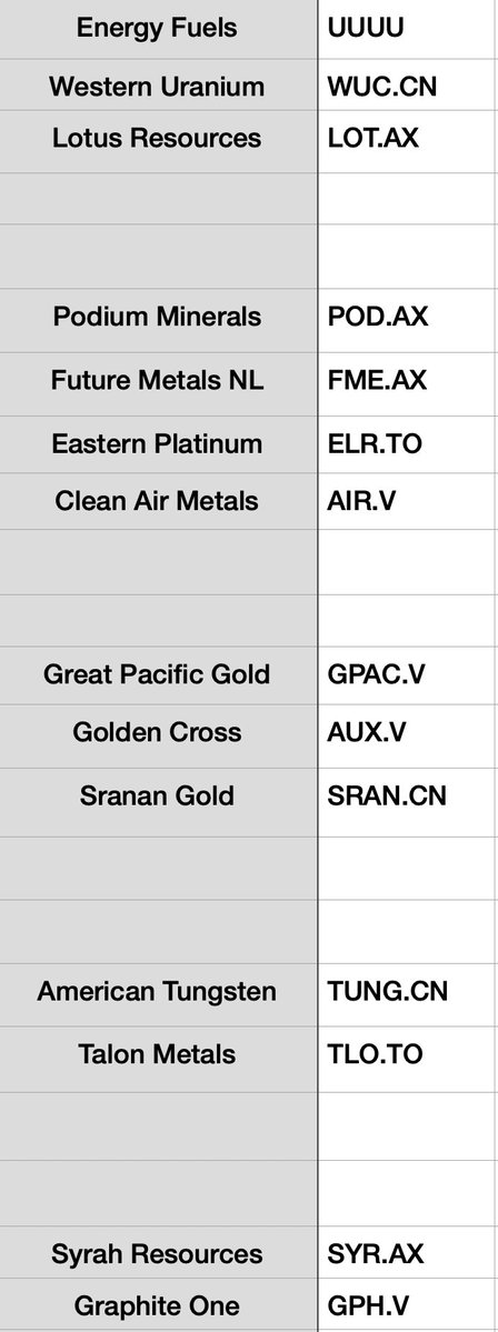 bozkaschi's tweet image. My non-silver portfolio makes up 50% of my portfolio and also focuses #Uranium #REE #Platinum #Palladium #Rhodium #Graphit #Goldexplorer #USNickel #Tungsten and on resources, developers and producers especially with US production prospects 🙌