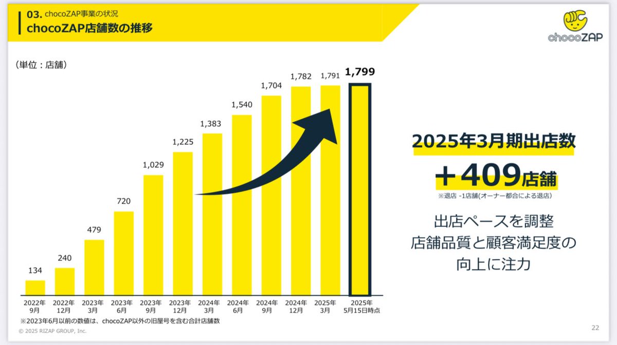 redxyz_'s tweet image. チョコザップ、たった3年で1700店舗超え
最大手だったエニタイムフィットネスが1200店舗なので、凄い勢いで伸びてる