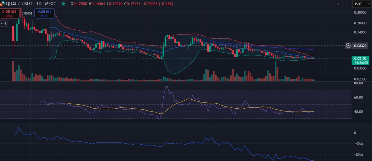 Geek_Says's tweet image. huge accumulation on $QUAI. Buy while it is cheap! @krakenfx listing coming soon.