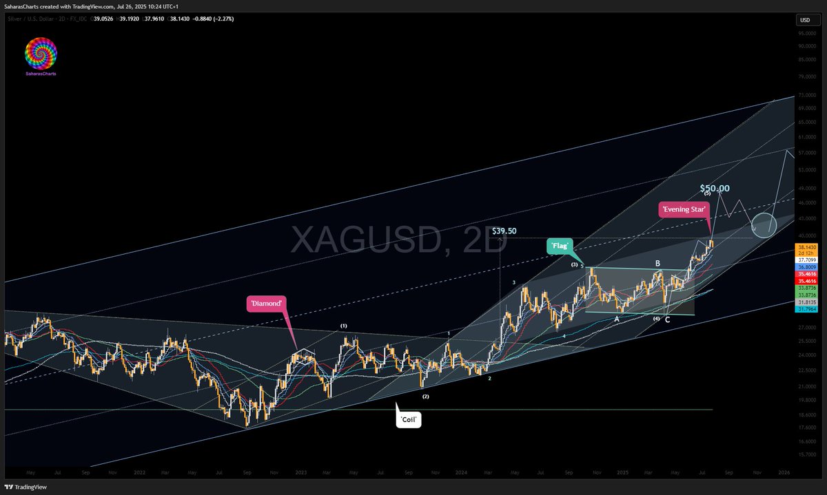 SaharasCharts's tweet image. $SILVER $SLV - Latest

$39.50 Target Tapped along with others...
open.substack.com/pub/saharascha…