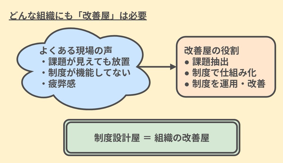 KawaRules's tweet photo. ✅どんな組織にも「改善屋」は必要

課題を抽出し、仕組みで解決し、組織を良くする
それを担う人は必ず必要なはずです

日本ではあまり重視されませんが、
私は「制度設計屋」がその役割を担えると信じています

#制度設計 #業務改善 #働きやすい職場 https://t.co/0Kae8S2v8l