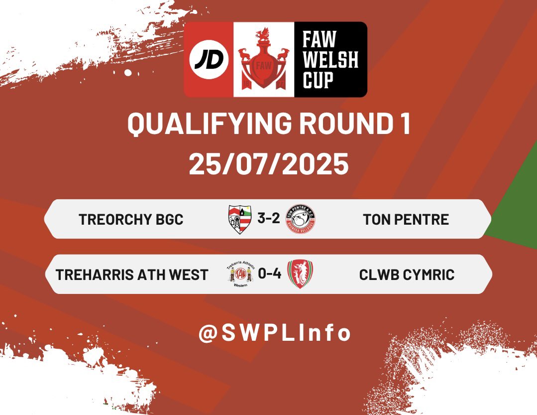 South Wales Premier League Info (@swplinfo) on Twitter photo .<a href="/BoysTreorchy/">Treorchy boys and girls club seniors</a> turn it around against Ton
Clinical <a href="/ClwbCymric/">Clwb Cymric</a> score 4
#SWPL .<a href="/BoysTreorchy/">Treorchy boys and girls club seniors</a> turn it around against Ton
Clinical <a href="/ClwbCymric/">Clwb Cymric</a> score 4
#SWPL