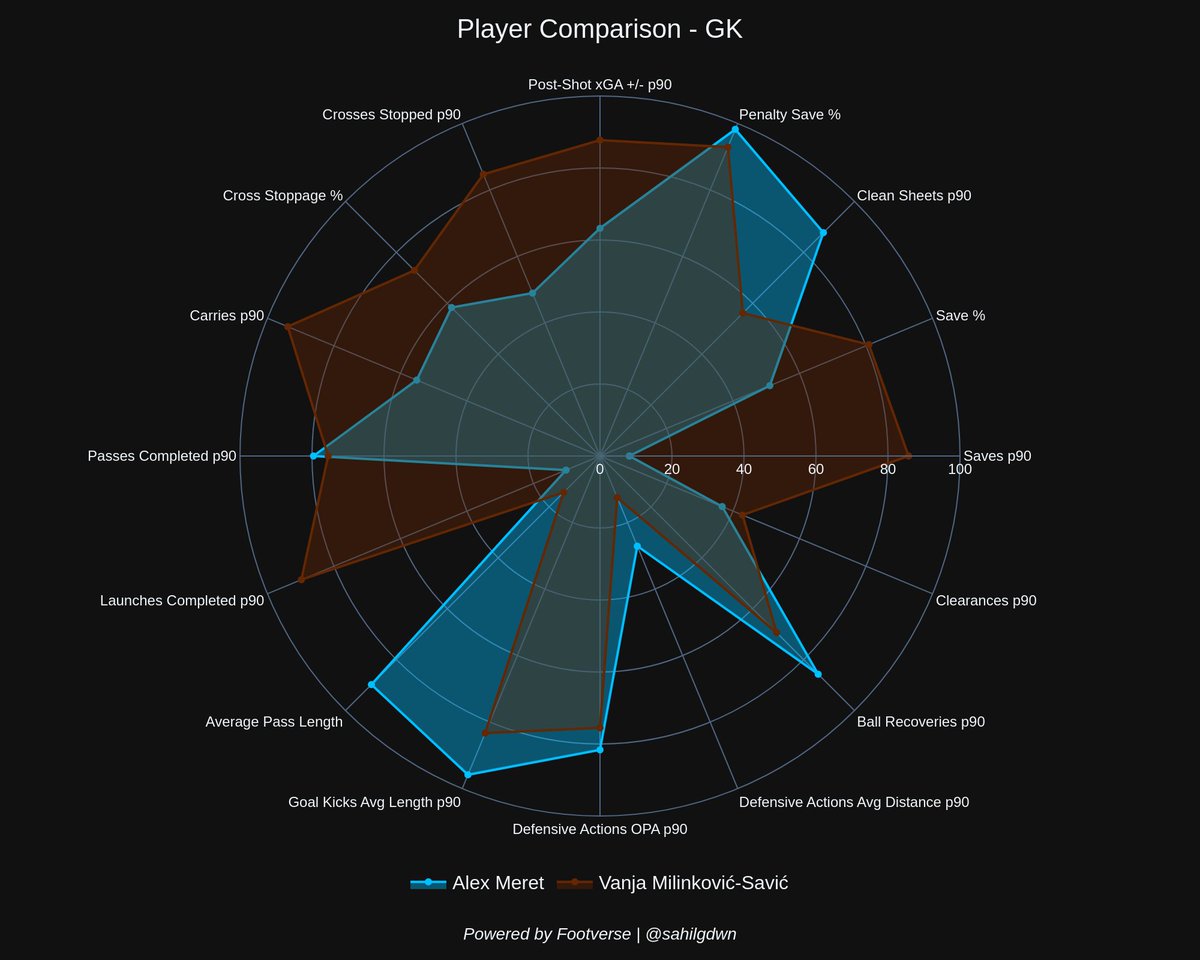 sahilgdwn's tweet image. Napoli continue their spending spree with the signing of 6'7" Serbian GK Vanja Milinković-Savić from Torino. He saved 4 pens, posted a +11.4 PSxG, and stood out for his high volume of touches and excellent long distribution. Conte upgrades a key spot as Napoli return to UCL.