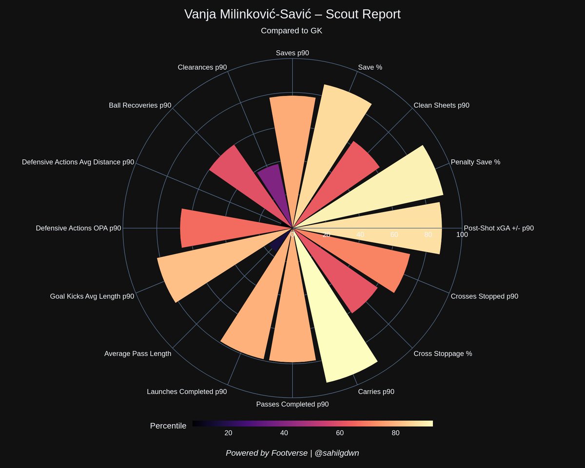 sahilgdwn's tweet image. Napoli continue their spending spree with the signing of 6'7" Serbian GK Vanja Milinković-Savić from Torino. He saved 4 pens, posted a +11.4 PSxG, and stood out for his high volume of touches and excellent long distribution. Conte upgrades a key spot as Napoli return to UCL.