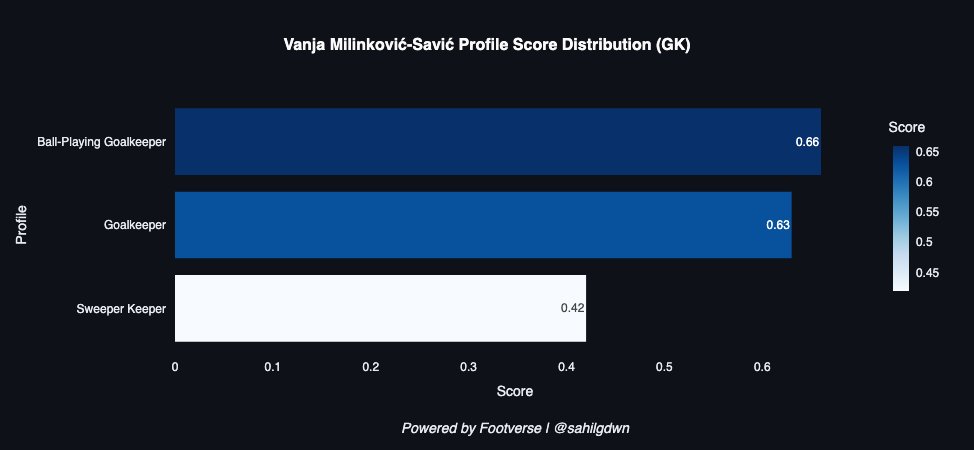 sahilgdwn's tweet image. Napoli continue their spending spree with the signing of 6'7" Serbian GK Vanja Milinković-Savić from Torino. He saved 4 pens, posted a +11.4 PSxG, and stood out for his high volume of touches and excellent long distribution. Conte upgrades a key spot as Napoli return to UCL.