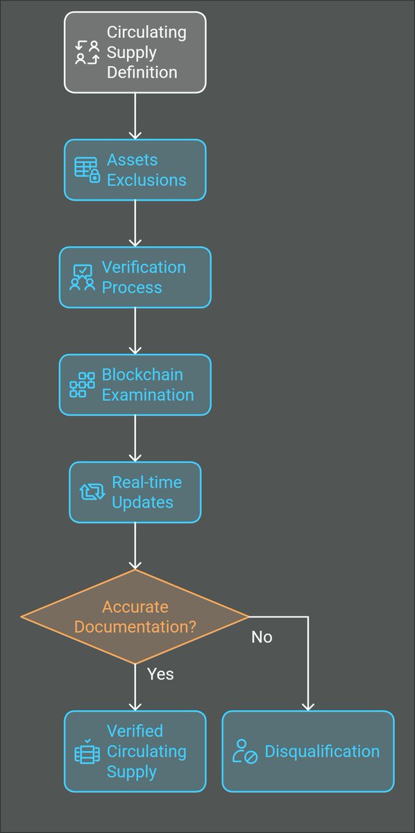 0xCCKP's tweet image. This long post is for the @verasitytech $VRA community.
I took some time to investigate the fuzz around the $VRA circulating supply, officially stated to be 9.6B ( 10B minus last few years burns ) but since a few months showing much higher numbers on automated portals like…