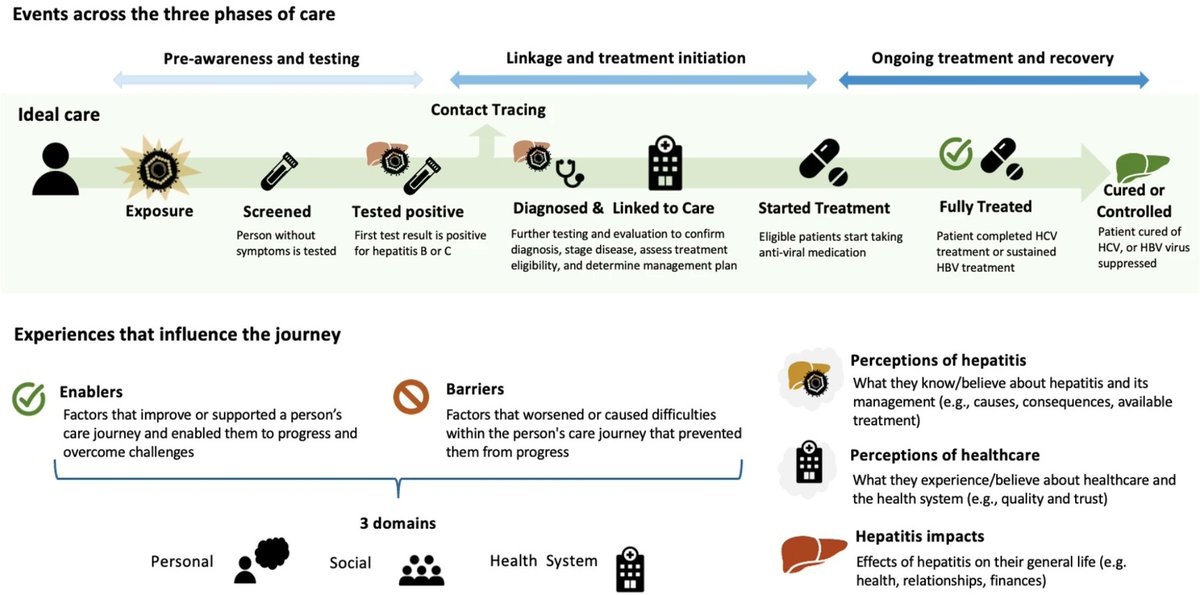BMC_series's tweet image. On this #WorldHepatitisDay let&apos;s put people at the center. Study published in #BMCHealthServRes describes patient journey mapping used in Vietnam and Philippines for screening, care and treatment of hepatitis. To know more, visit go.sn.pub/6e331t
