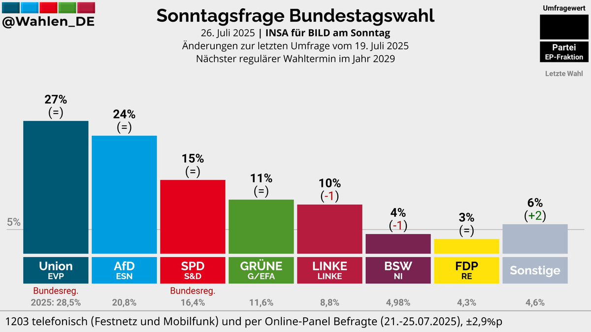 Wahlen_DE's tweet image. BUNDESTAGSWAHL | Sonntagsfrage INSA/BILD am Sonntag
Union: 27%
AfD: 24%
SPD: 15%
GRÜNE: 11%
LINKE: 10% (-1)
BSW: 4% (-1)
FDP: 3%
Sonstige: 6% (+2)
Änderungen zur letzten Umfrage vom 19. Juli 2025
Verlauf: whln.eu/UmfragenDeutsc…
#btw29