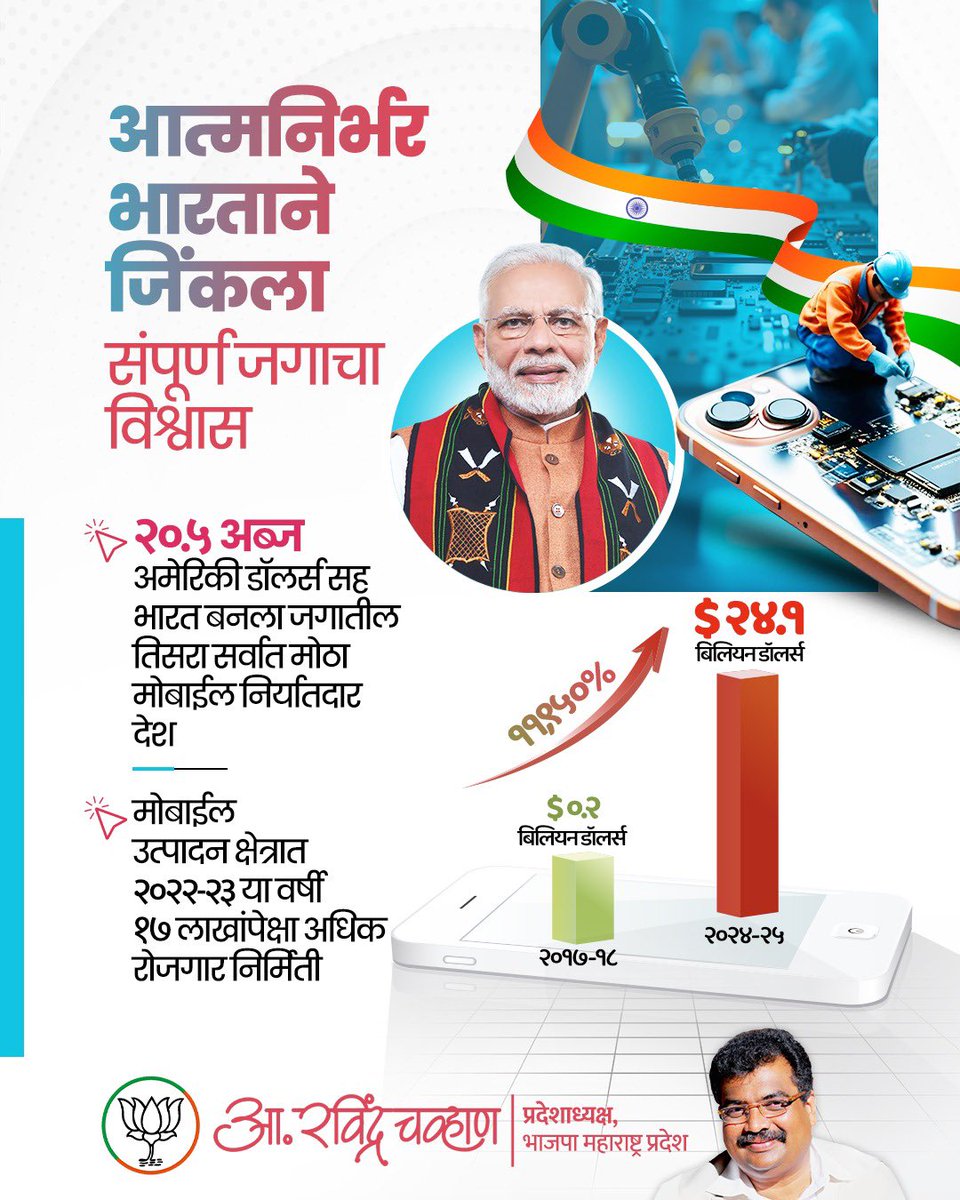 RaviDadaChavan's tweet image. यशोगाथा आत्मनिर्भर भारताची
आदरणीय पंतप्रधान नरेंद्र मोदीजींच्या दूरदर्शी नेतृत्वात आणि कोट्यवधी भारतीयांच्या योगदानातून आपला देश प्रत्येक क्षेत्रात आत्मनिर्भरतेच्या मार्गावर सातत्याने विक्रमी माईलस्टोन्स रचत आहे. मोबाईल उत्पादन व निर्यात क्षेत्रात देखील भारताने असाच एक विक्रम…