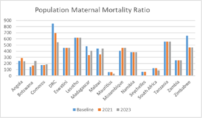 sadcpf's tweet image. Health and Development Trends in SADC 

Presented at the SADC Parliamentary Forum Human and Social Development Committee (25 July 2025, Johannesburg) by Dr. Lamboly Kumboneki(@LambolyK), Senior Program Officer for HIV/AIDS at SADC.

📊 Key Findings:

🦟 57% of malaria deaths are…