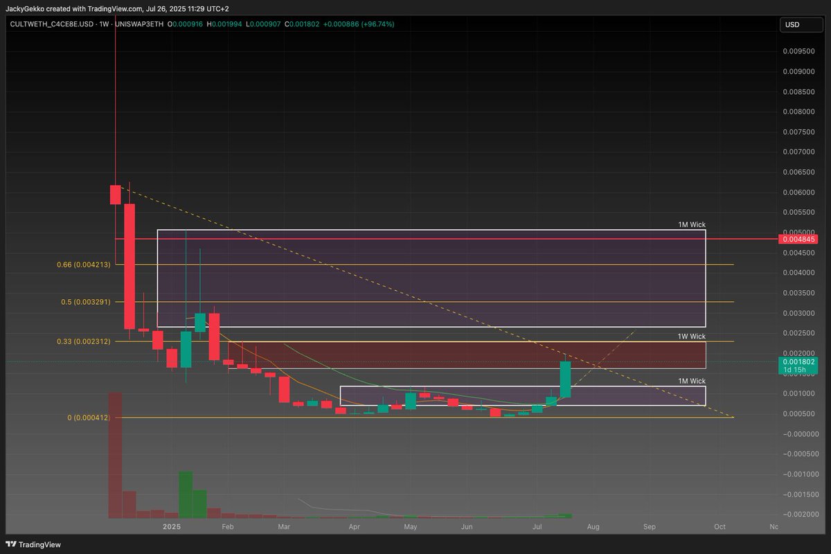 Posted about Milady at the end of the month and since then:
- many heavy DeFi wallets swept it
- <a href="/izebel_eth/">jez (blast era)</a> recently swept 20 Milady and 20 Remilio
- former BlackRock Head of Digital Assets strategy <a href="/joechalom/">Joseph Chalom</a> flex a Milady pfp
- $CULT is up ~170%, and it has broken the 1M wick