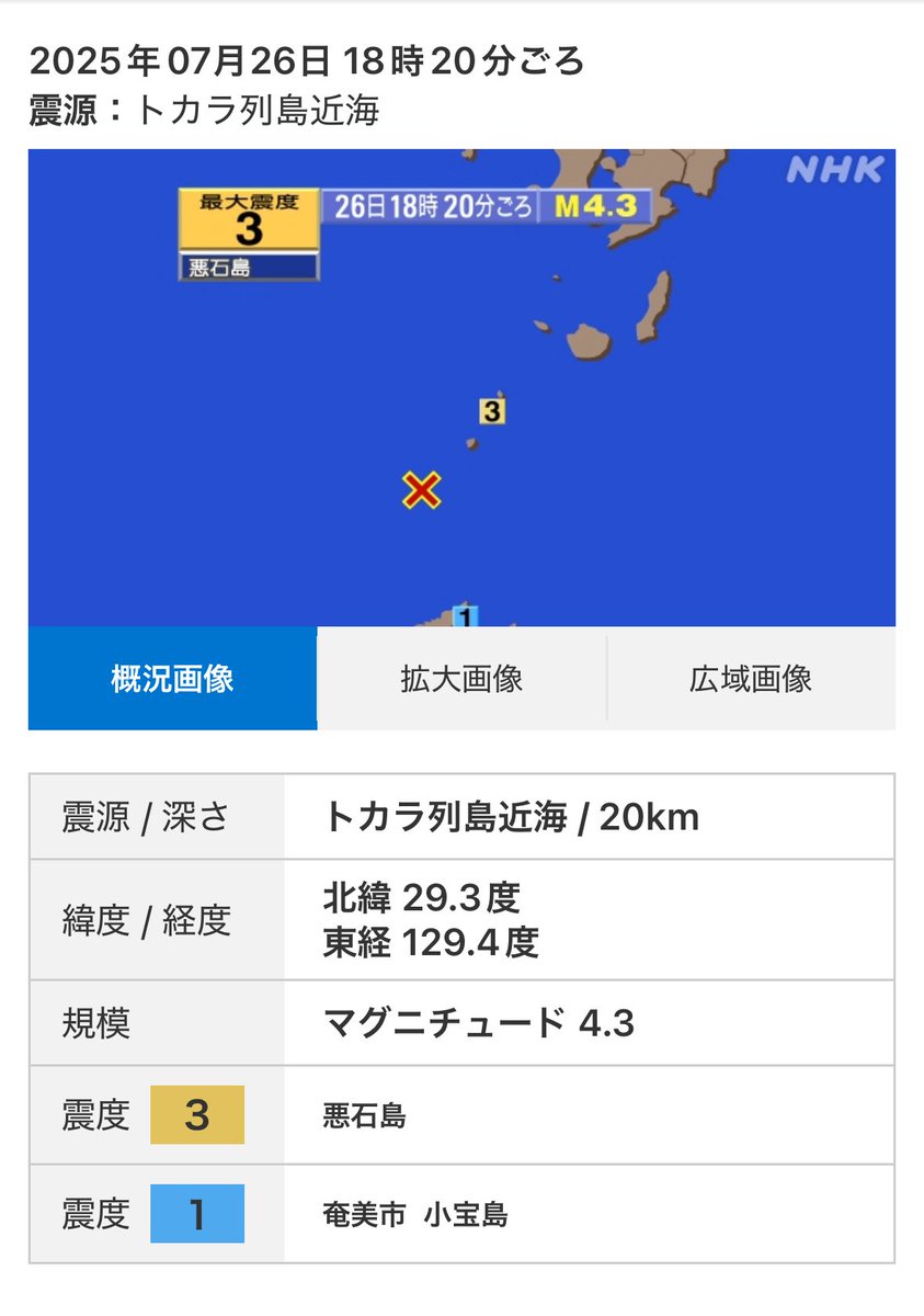 shinyahoya's tweet image. トカラ列島近海の地震で悪石島で震度3。一連の活動で震度3以上の揺れを観測するのは、7月21日以来5日ぶりです。地震は少なくなっていますが、時々強い揺れが襲ってくる可能性はあります。引き続き、警戒をお願いします。