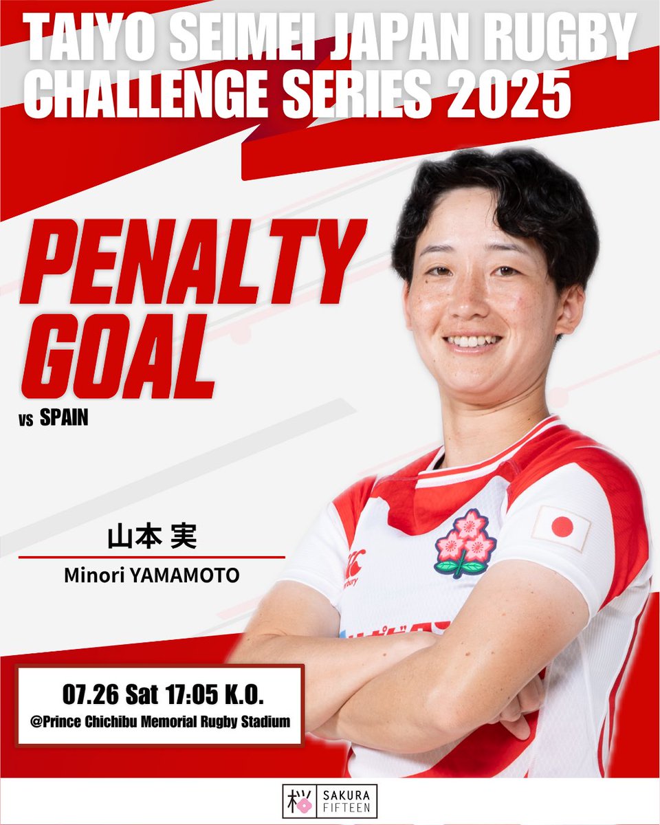 JRFUMedia's tweet image. No. 10 #山本実 選手のペナルティゴール成功！

⏱️55分
🇯🇵日本代表 20 - 05 スペイン代表🇪🇸

#女子ラグビー #sakurafifteen