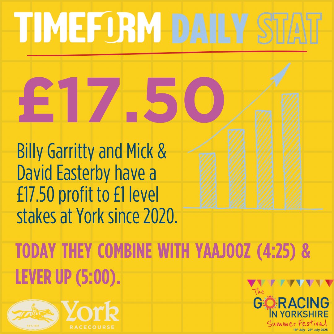 YorkshireRacing's tweet image. It’s the final day of the @SkyBet Summer Festival today and day 2 of the music showcase at @yorkracecourse! There’s 7 races to enjoy and the first is off at 1:25 🎶
