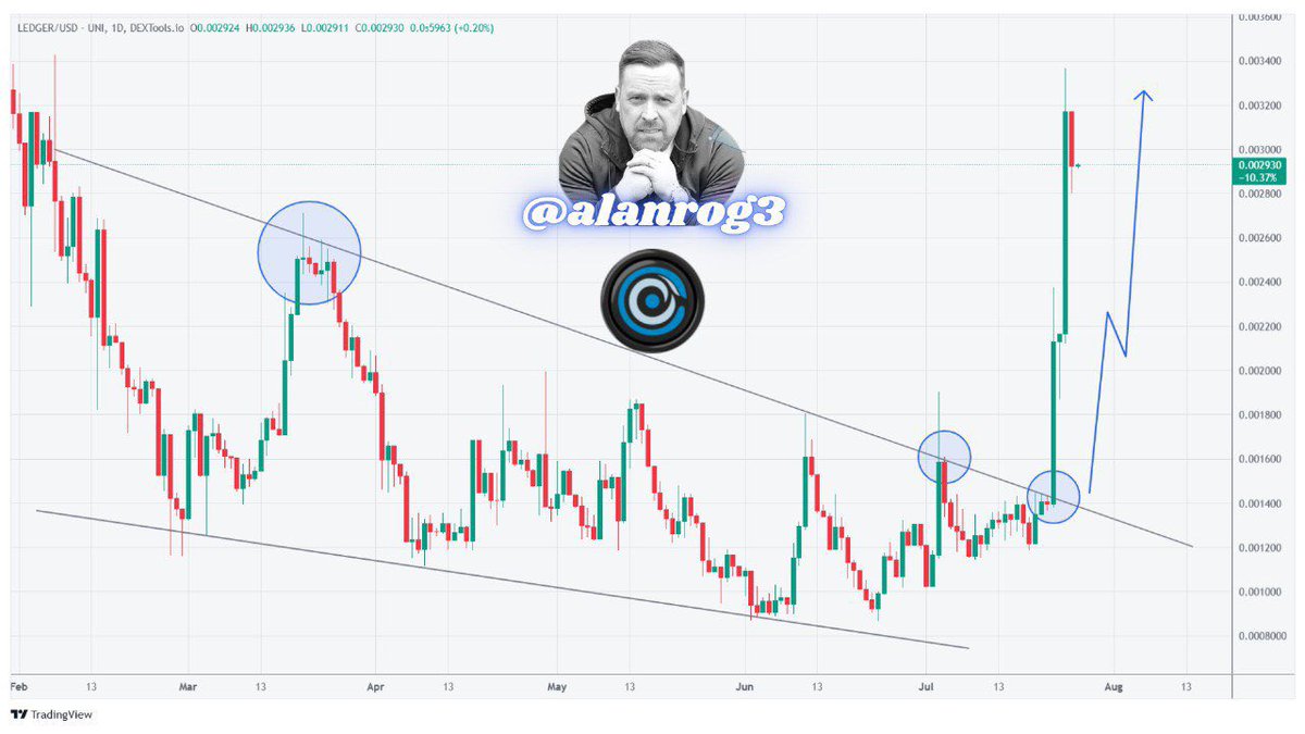 alanrog3's tweet image. $LEDGER has the cleanest chart in the game.
$LEDGER is moving exactly as planned, now 150% up. 📈
Real use case & growing ecosystem, @LedgerAI_Aura
will be soon at multi millions MC and beyond.