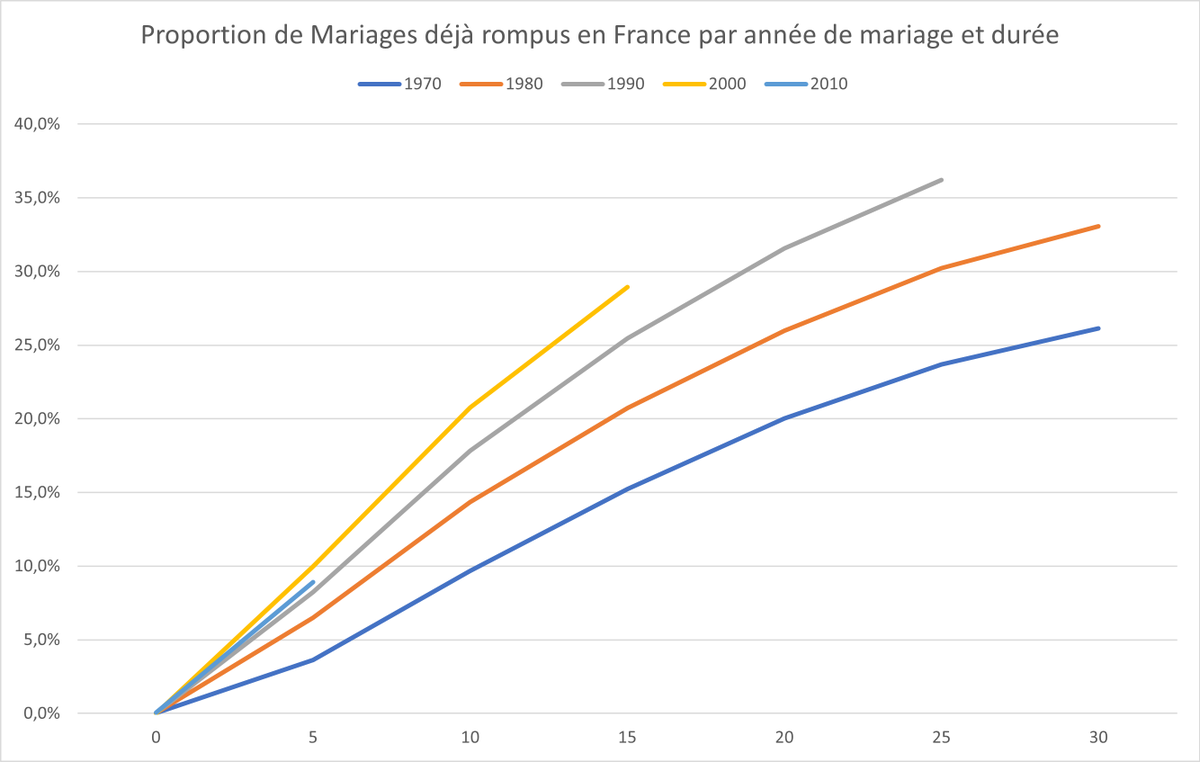 On ne retrouve pas cette tendance à la baisse en France sauf pour les plus récents mariages.