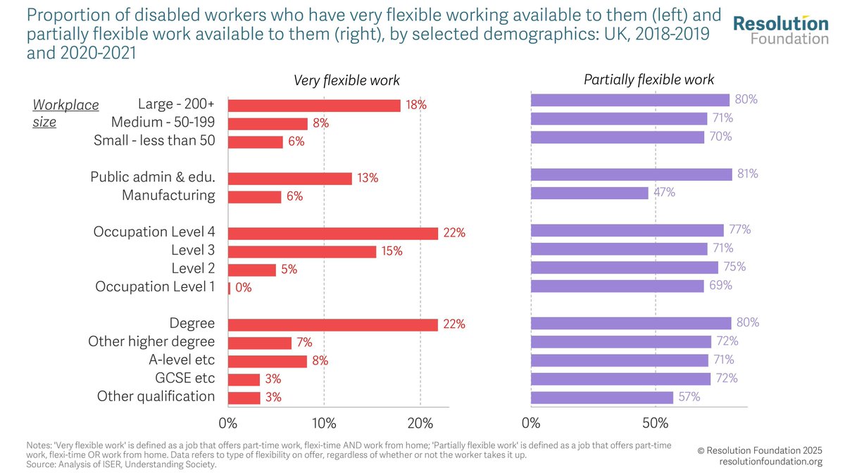 resfoundation's tweet image. Disabled people’s access to flexible work is not evenly spread.
There is significant variation by workplace size, sector and education level.
Read 'Opening doors' now ⤵️ buff.ly/d9KvJpj