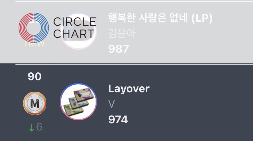 layovermoods's tweet image. #V’s "LAYOVER" is at #90 with 974 copies sold on Circle Album Chart (Weekly) ❤️🔥👏🔥