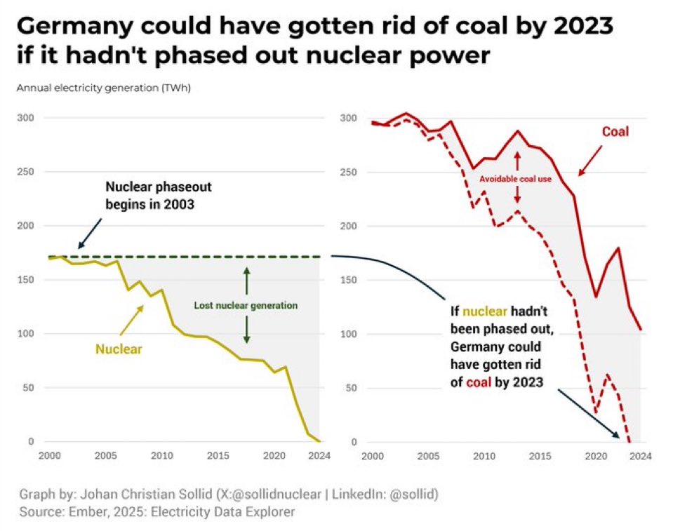 _david_brg's tweet image. #Atomkraft ist eine der wenigen Fragen, zu der ich auch nach Abwägung zu keinem klaren Ergebnis komme. Ich war gegen Atomkraft, aber ist es sinnvoll, auf emissionsfreie Energie & Technologien zu verzichten – auf Kosten von Umwelt & Wirtschaft? Ich überdenke gerade meine Position.