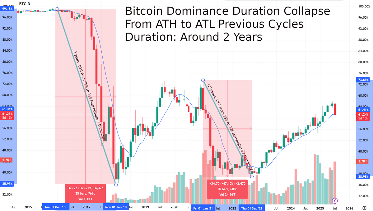 MarcDeMesel's tweet image. Just checked and collapse Bitcoin Dominance took actually a lot longer than 2 or 6 months in previous cycles. It took around 2 years, from ATH to ATL. 

If history rhymes and we just made ATH this cycle around 66% 1st of June, it would be only around June 2027 that we reach ATL!