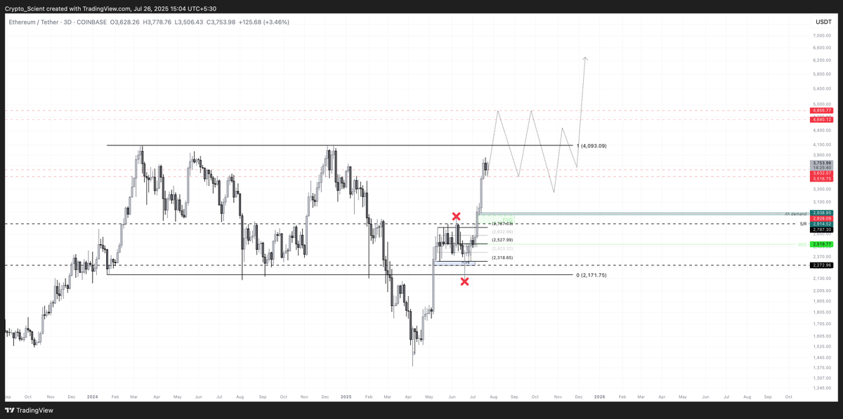 Crypto_Scient's tweet photo. $ETH, Last 3-4 months have been perfect execution on ETH, and I think the next few 3 months look something like this to me.

Considering the strength ETH had over the past couple of weeks, I think we slice through the RHs and head toward the ATH supply from here.

Following, we chop till Oct/Nov, and before going into price discovery in Q4.

#ETH #ETHUSDT