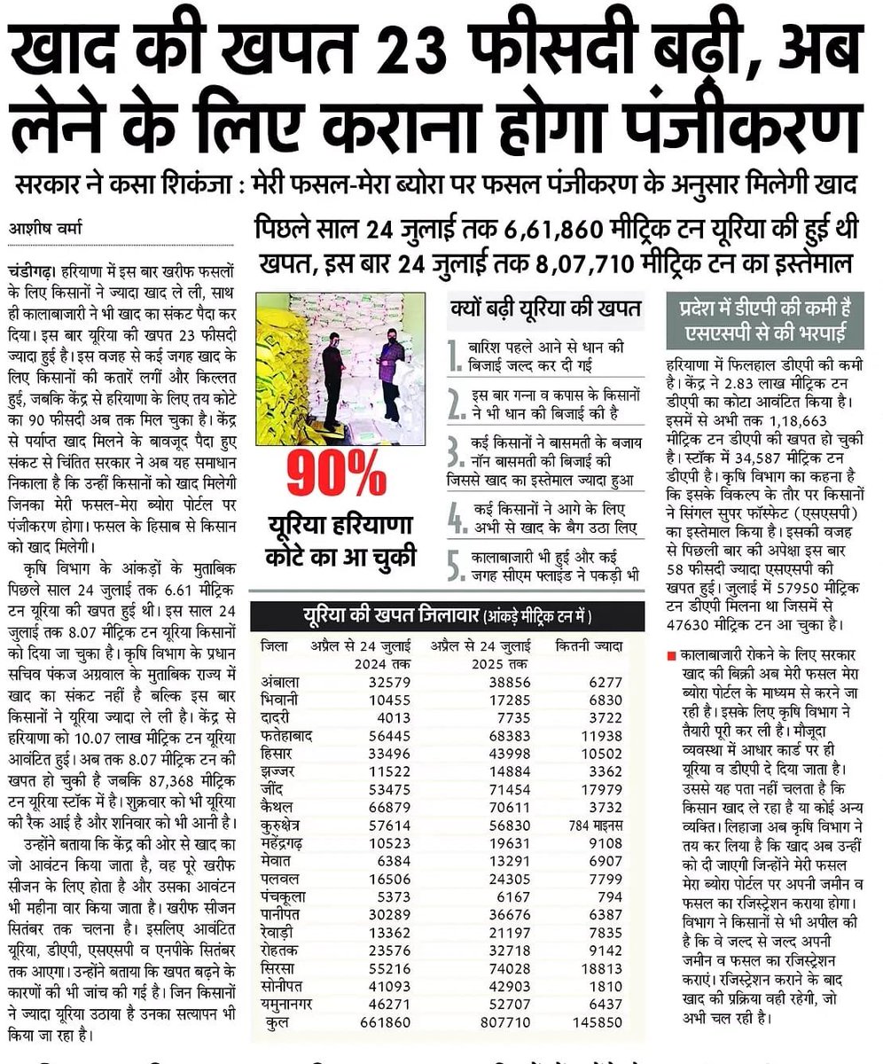 rssurjewala's tweet image. जब खाद की खपत बढ़ गई है तो नायब सैनी सरकार किसान को खाद क्यों नहीं दे रही?
हरियाणा में खाद की कालाबाजारी, जमाखोरी और मुनाफाखोरी पर लगाम लगाकर, खाद का इंतज़ाम करने में नाकाम नायब सैनी सरकार ने...
चौतरफ़ा परेशानी झेलते किसानों पर ही सारा दोष डालने और पोर्टल व रजिस्ट्रेशन के जाल…