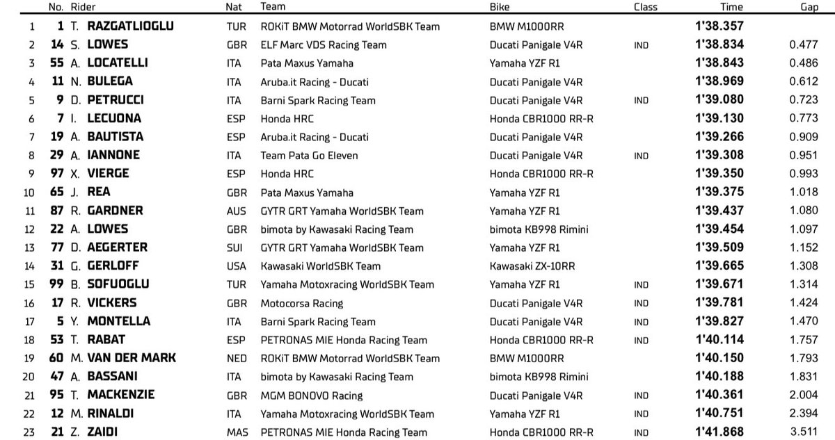 everythingmrace's tweet image. Toprak Razgatlıoğlu is the first ever pole sitter at Balaton Park, leading the Superpole session ahead of Sam Lowes and Andrea Locatelli 👏
📸 #WorldSBK