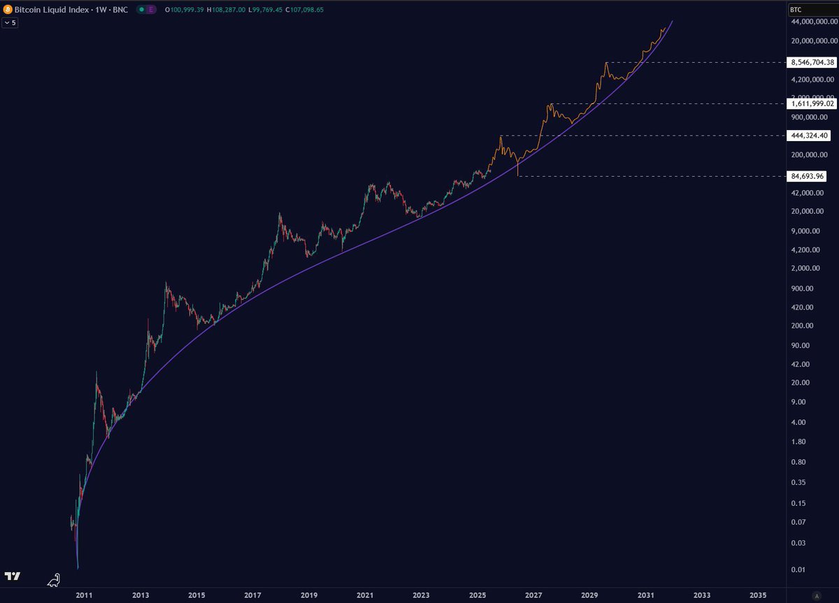 #Bitcoin is on track to reach $20 million by 2035 🚀