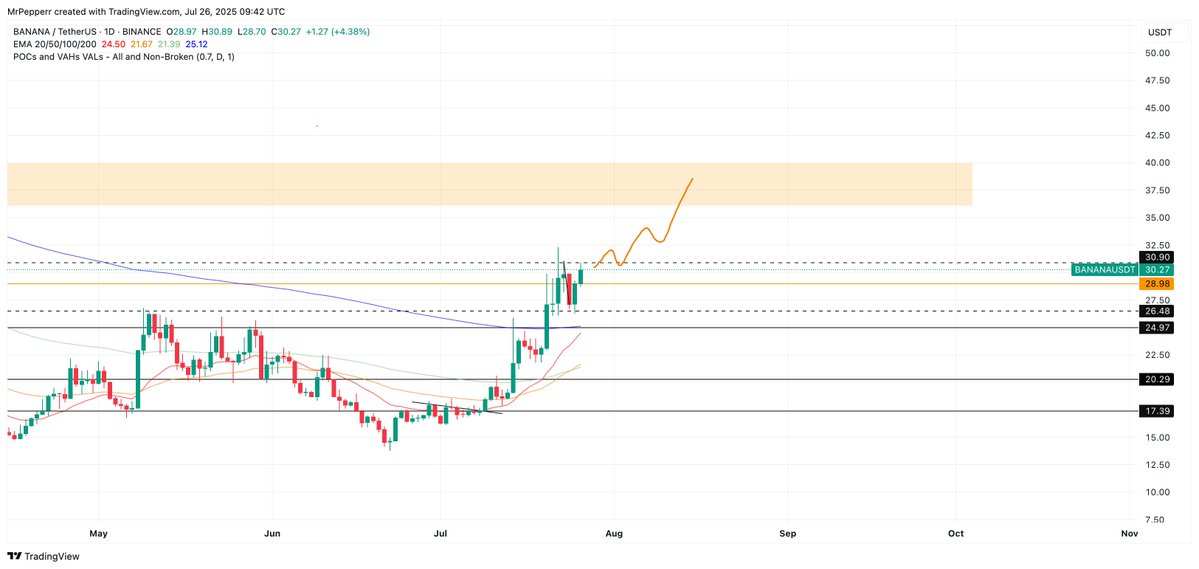 CryptopepperP's tweet image. $BANANA Looking pumpy as I said.
One of the better coins in the market right now.
Pump it.