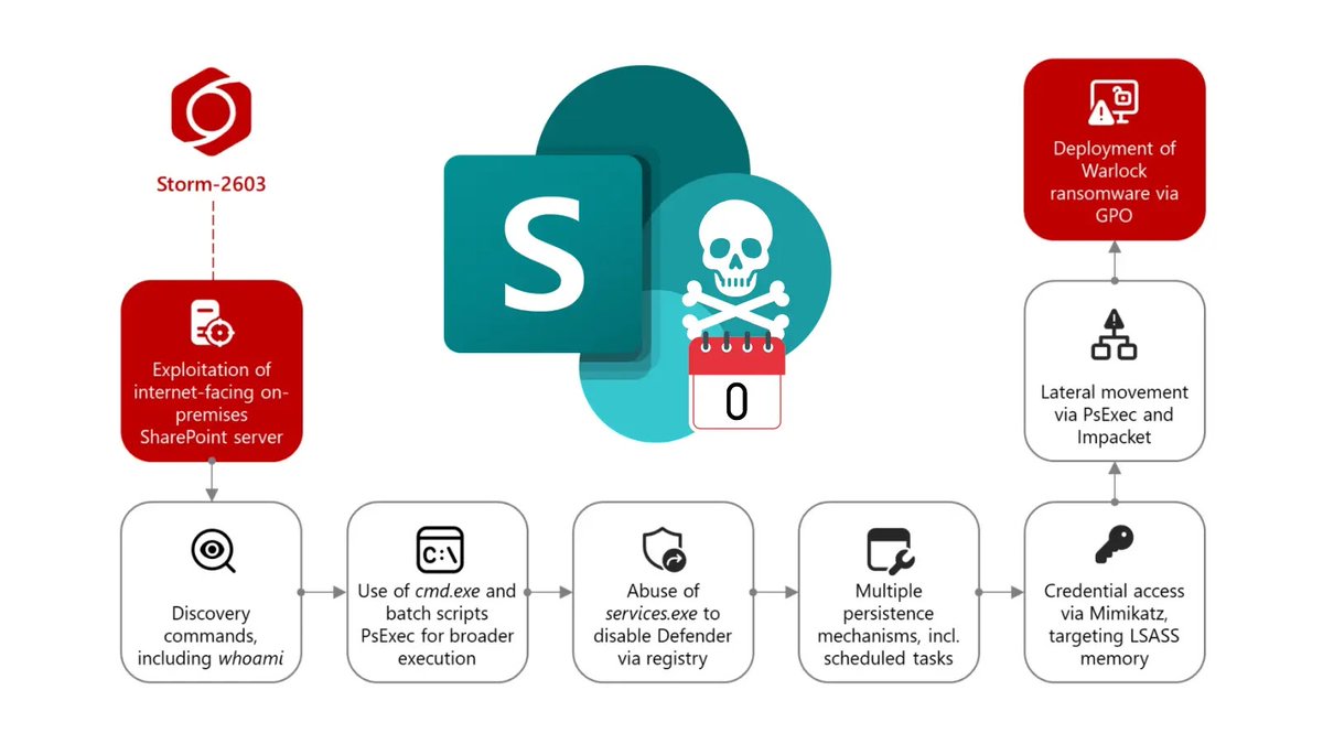 🌩️ <a href="/Microsoft/">Microsoft</a>  𝚂𝚑𝚊𝚛𝚎𝙿𝚘𝚒𝚗𝚝 𝟢-𝙳𝚊𝚢 𝚂𝚙𝚛𝚎𝚊𝚍𝚜 𝚆𝚊𝚛𝚕𝚘𝚌𝚔 𝚁𝚊𝚗𝚜𝚘𝚖𝚠𝚊𝚛𝚎 🌩️🔓

#cyber_security_highlights

💡 𝙾𝚟𝚎𝚛𝚟𝚒𝚎𝚠
#did_you_know_that <a href="/Microsoft/">Microsoft</a> has confirmed that the SharePoint zero-days CVE-2025-53770 &amp; CVE-2025-53771 are being chained to
