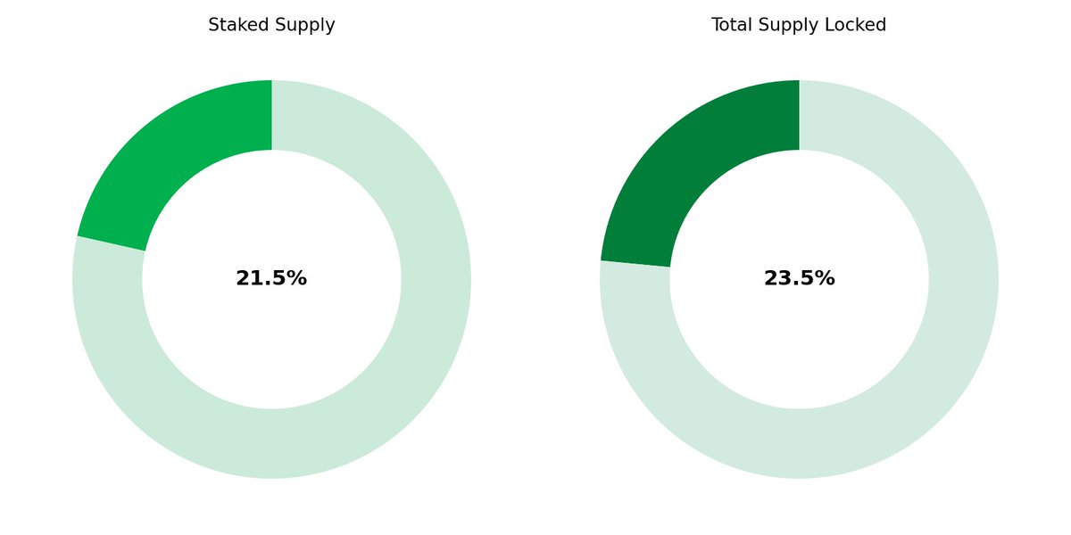 TurboUSD's tweet image. Why the fuck would you lock over 20% of a memecoin&apos;s supply for up to 6 months?

₸USD holders are quite, unstable!