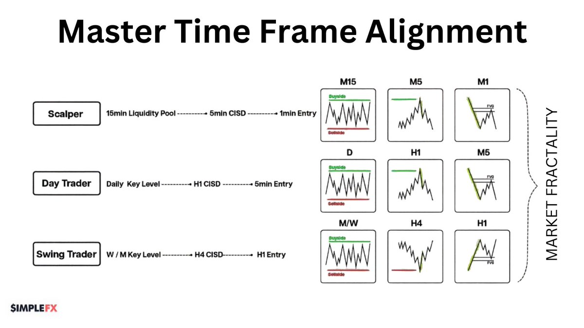 MASTER TIMEFRAME ALIGNMENT

Scalper M15 → M5 → M1

Day Trader D → H1 → M5

Swing trade W → H4 → M15

Note: Liquity sweap is a Key Point