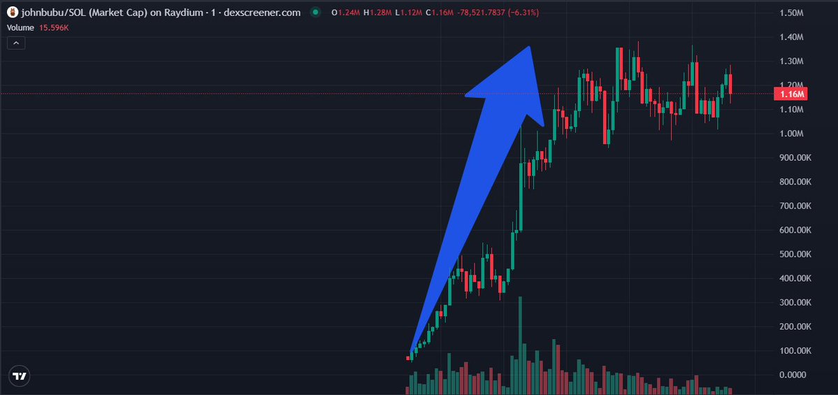 stitchdegen's tweet image. Why is #JOHNBUBU pumping right after launch? Let’s break it down 👇
1 : Instant meme recognition
Labubu x John Pork , two viral icons fused into one ridiculous, lovable meme.
CT sees it → gets it → apes.
2 : Perfect troll timing
While CT argues over what’s “forced” or…