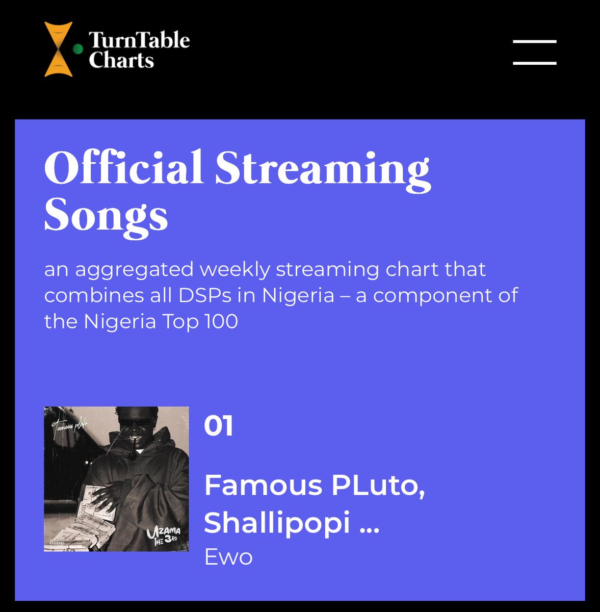 TurntableCharts's tweet image. This week’s most-streamed songs in Nigeria
1. @Famouspluto_, @plutomaniapopi, @zerrydlegendary Ewo — 3.18M (Fourth week at #1)
2. @burnaboy Love — 2.9M
3. @Olamide, @seyi_vibez, @asakemusik, @YoungJonn, @DaecolmMusic 99 — 2.2M
4. Burna Boy No Panic — 2.1M
5. Burna Boy Dem Dey —…
