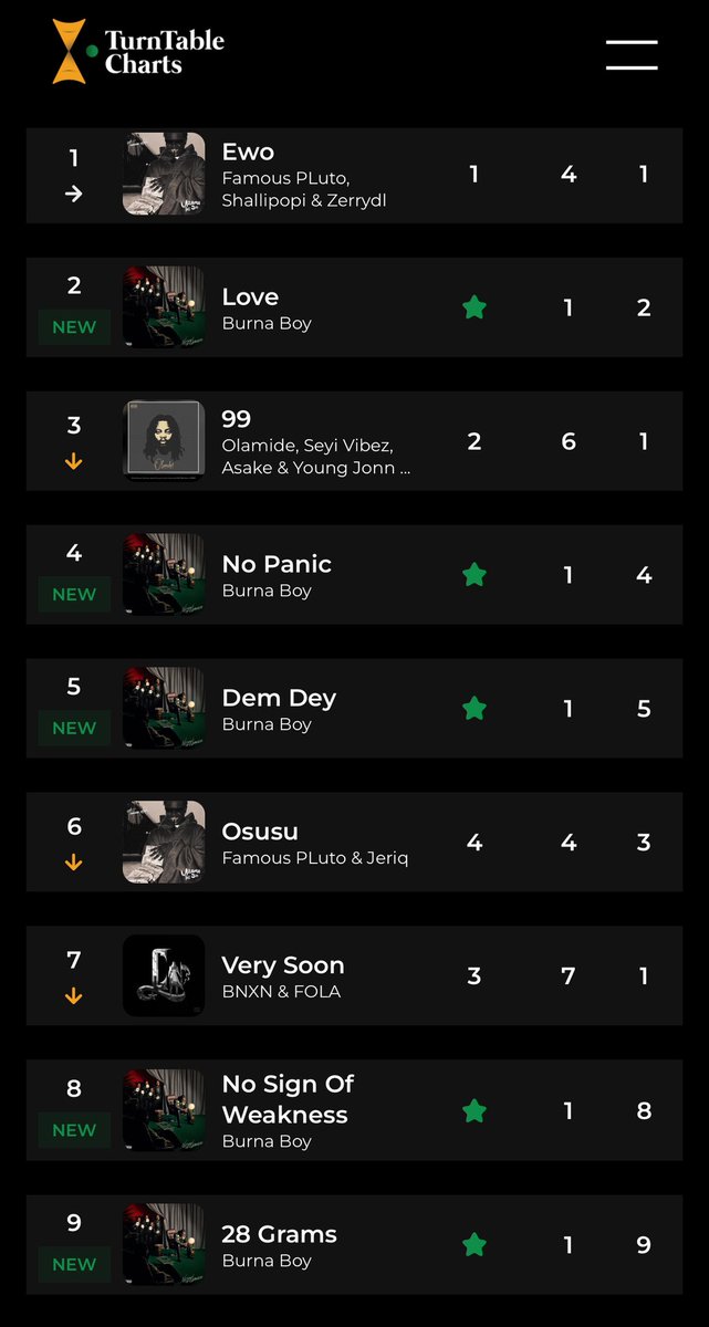 TurntableCharts's tweet image. This week’s most-streamed songs in Nigeria
1. @Famouspluto_, @plutomaniapopi, @zerrydlegendary Ewo — 3.18M (Fourth week at #1)
2. @burnaboy Love — 2.9M
3. @Olamide, @seyi_vibez, @asakemusik, @YoungJonn, @DaecolmMusic 99 — 2.2M
4. Burna Boy No Panic — 2.1M
5. Burna Boy Dem Dey —…