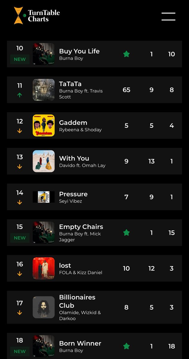TurntableCharts's tweet image. This week’s most-streamed songs in Nigeria
1. @Famouspluto_, @plutomaniapopi, @zerrydlegendary Ewo — 3.18M (Fourth week at #1)
2. @burnaboy Love — 2.9M
3. @Olamide, @seyi_vibez, @asakemusik, @YoungJonn, @DaecolmMusic 99 — 2.2M
4. Burna Boy No Panic — 2.1M
5. Burna Boy Dem Dey —…
