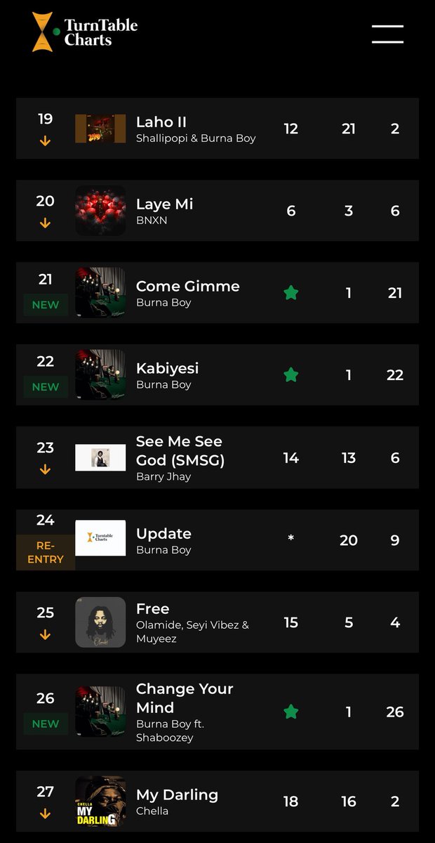 TurntableCharts's tweet image. This week’s most-streamed songs in Nigeria
1. @Famouspluto_, @plutomaniapopi, @zerrydlegendary Ewo — 3.18M (Fourth week at #1)
2. @burnaboy Love — 2.9M
3. @Olamide, @seyi_vibez, @asakemusik, @YoungJonn, @DaecolmMusic 99 — 2.2M
4. Burna Boy No Panic — 2.1M
5. Burna Boy Dem Dey —…