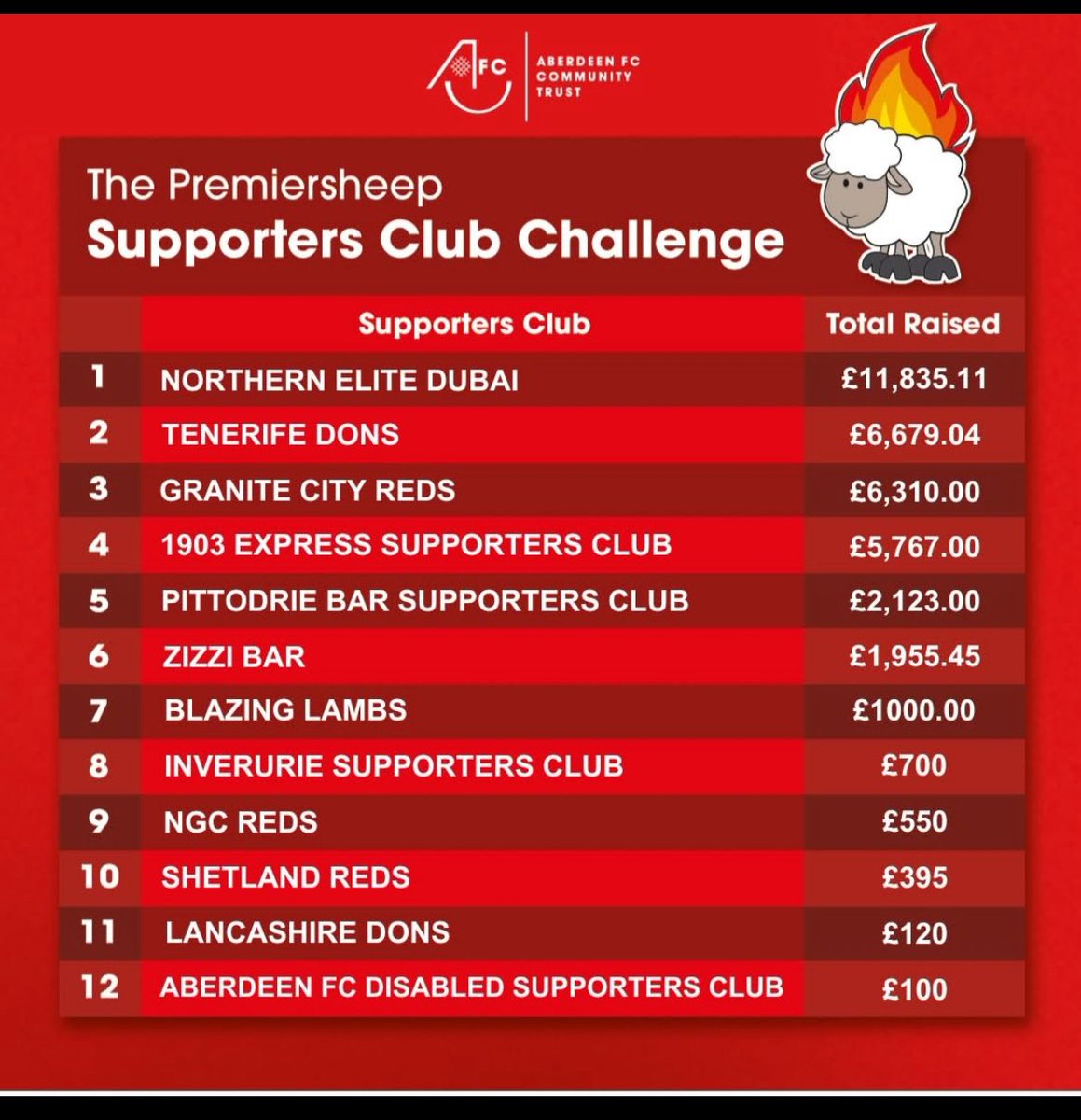 Picking up our trophy for the best uk supporters club in the premiersheep league 👏👏👏