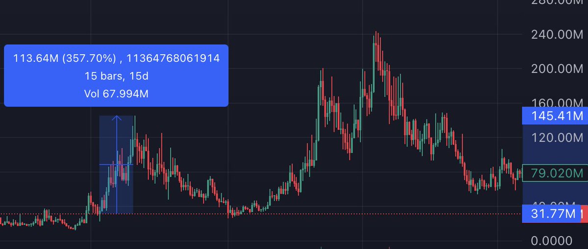 droutdrout's tweet image. Last July it took just 15 days for RETARDIO to go from it's current price (31m) to the summer high (145m) after 115 days of accumulation
As of July this year RETARDIO now has 174 days of accumulation, an even higher ath (244m), listed on @krakenfx (first major CEX listing) and…