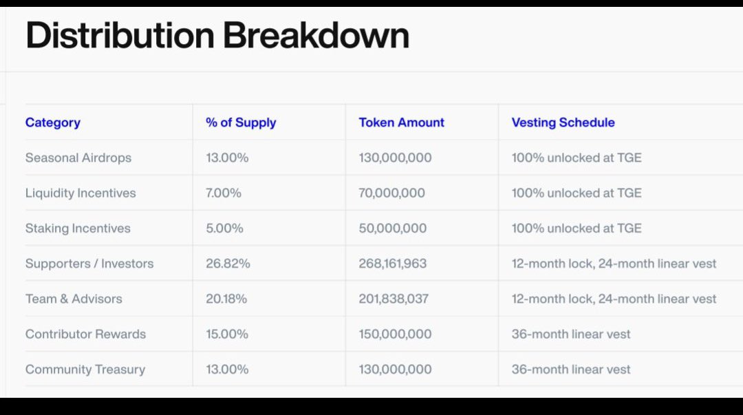 0xSoro's tweet image. Sapien’s Tokenomics = Fair & Community-Centric @JoinSapien
🔵 100% unlocked at TGE for:
• Airdrops (13%)
• Liquidity Incentives (7%)
• Staking (5%)
🚫 No investor/team dump at launch:
• Investors (26.82%) – 12M lock + 24M vest
• Team/Advisors (20.18%) – same vesting
•…
