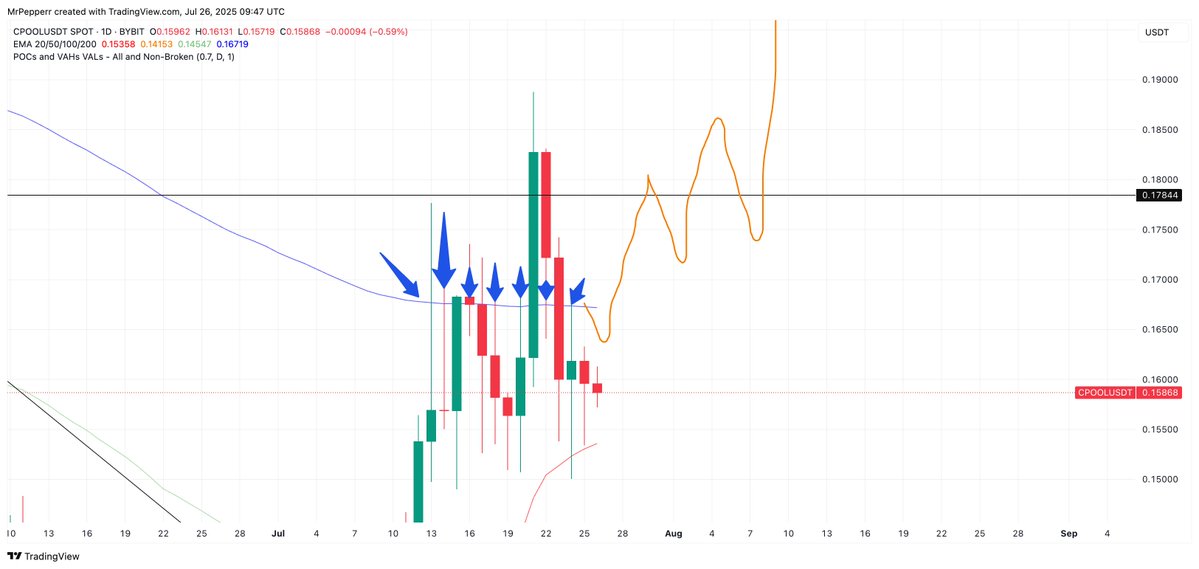 CryptopepperP's tweet image. No party unless we properly flip the daily 200ema on $CPOOL
When ?