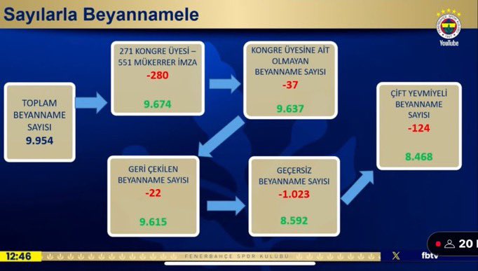 Kulübe teslim edilen imzalardan geçerli beyanname sayısının 8468 olduğu açıklandı.